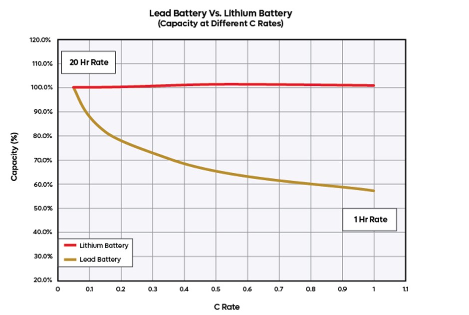 Lithium golf battery dies on hills